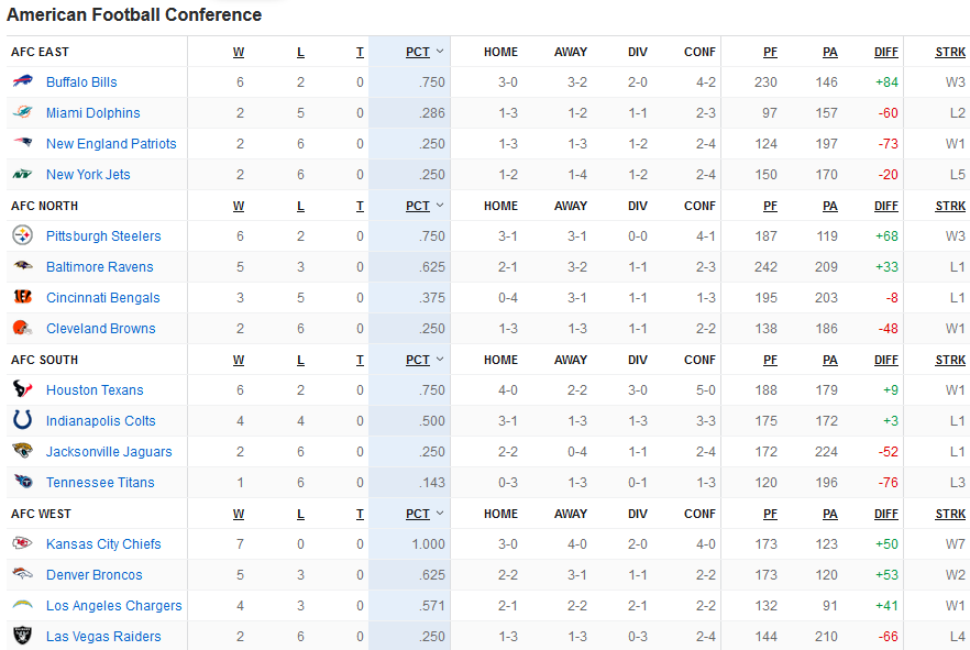 Classement NFL - AFC