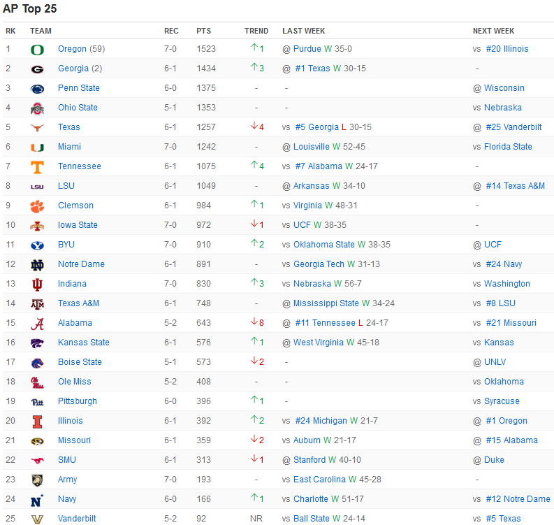 Classement College Football - AP Top 25