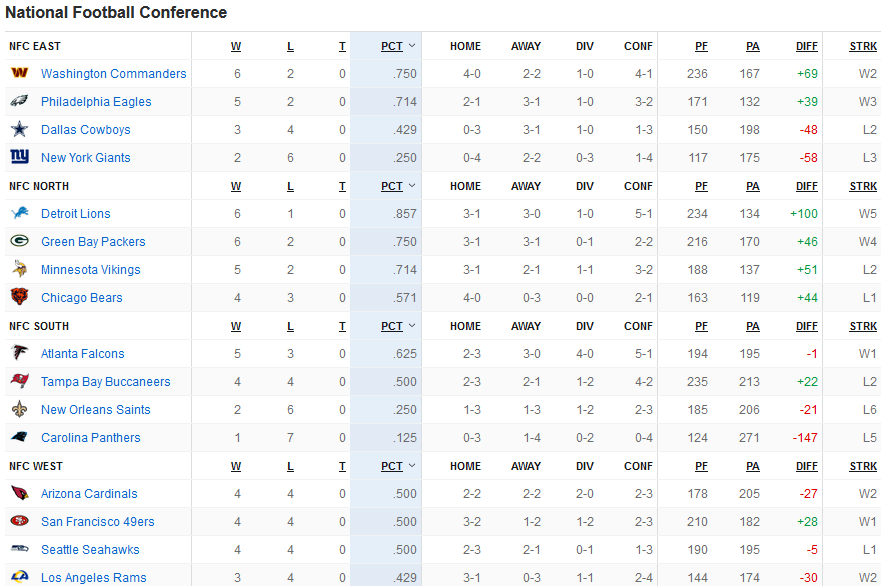 Classement NFL - NFC